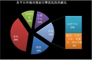 發(fā)外鏈注意這4個技巧可讓你的網(wǎng)站排名進一步提升